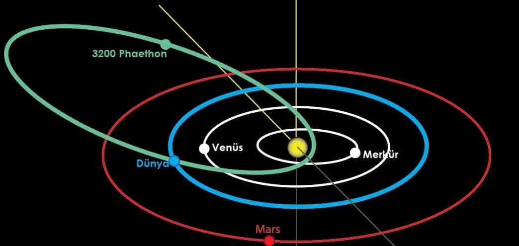 3200 Phaethon Asteroiti yörüngesi
