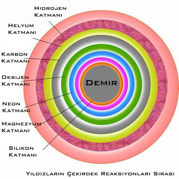Yıldızların çekirdek reaksiyonları 